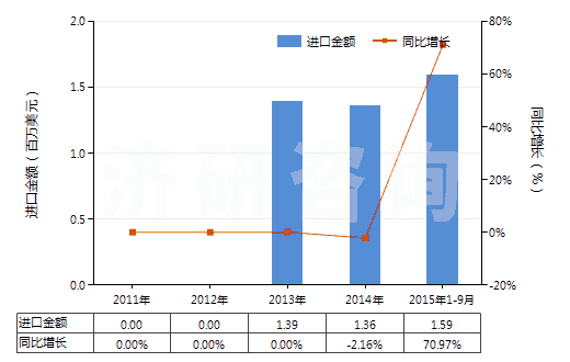 2011-2015年9月中國蜂蠟(不論是否精制或著色)(HS15219010)進(jìn)口總額及增速統(tǒng)計(jì)